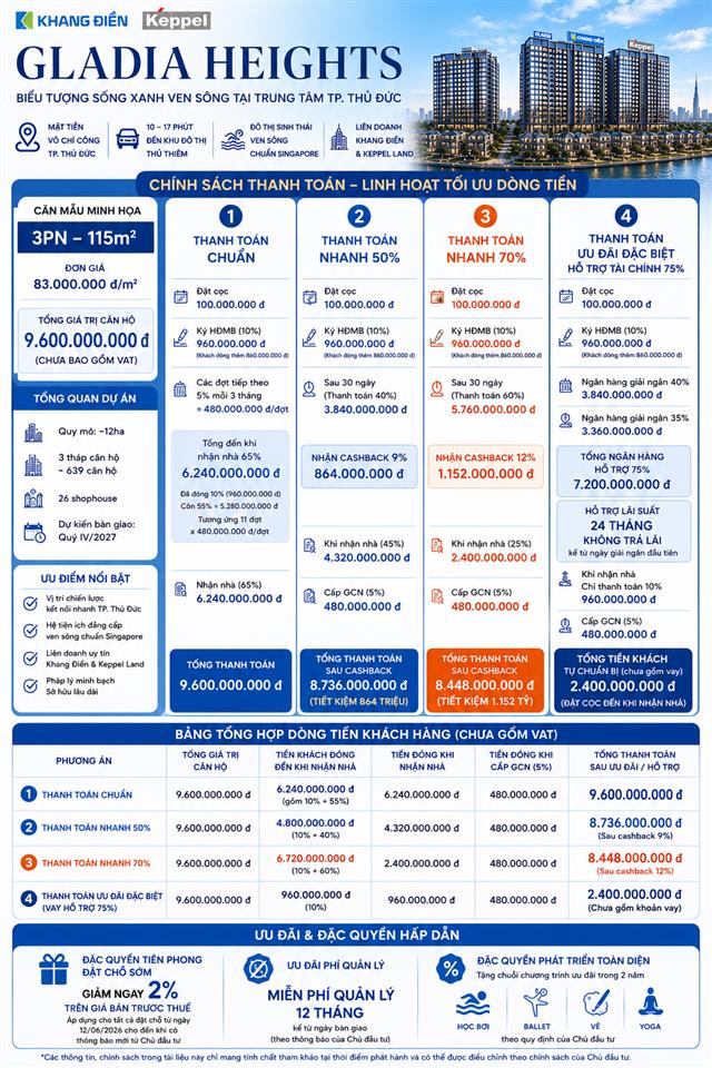 Ưu đãi thêm 500tr cho căn 3pn + chiết khấu ngay 2% + thêm 1% cho khách hàng keppel & khang điền