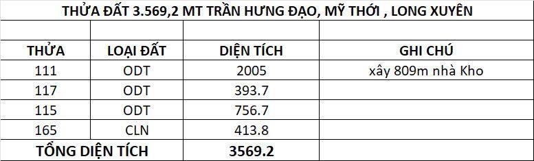 Chính chủ bán gấp 3570m2 mt trần hưng đạo (ql91), long xuyên, cực rẻ chỉ còn 135 tỷ